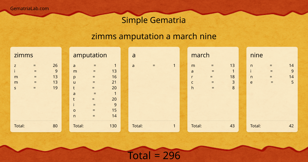 zimms amputation a march nine in simple Gematria
